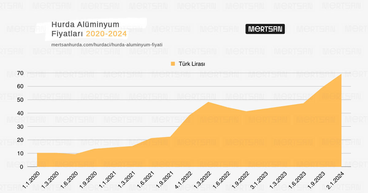 hurda alüminyum fiyatları 2024